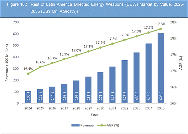 Directed Energy Weapons (DEW) Market Report 2025-2035
