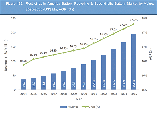 Battery Recycling & Second-Life Battery Market Report 2025–2035