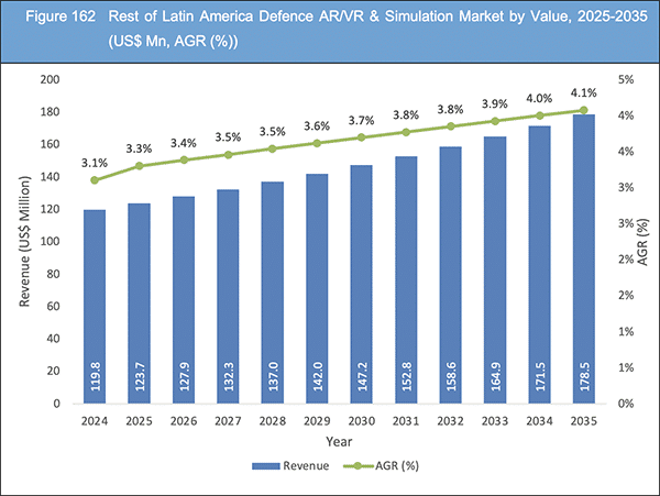 Defence AR/VR & Simulation Market Report 2025-2035