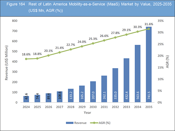 Mobility-as-a-Service (MaaS) Market Report 2025–2035