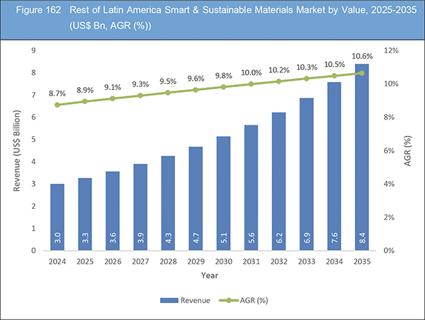 Smart & Sustainable Materials Market Report 2025-2035