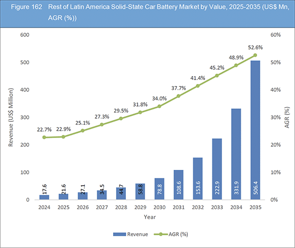 Solid-State Car Battery Market Report 2025-2035
