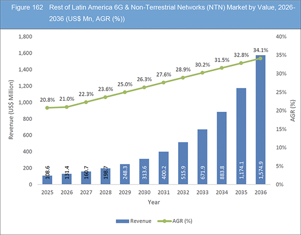 6G & Non-Terrestrial Networks (NTN) Market Report 2026