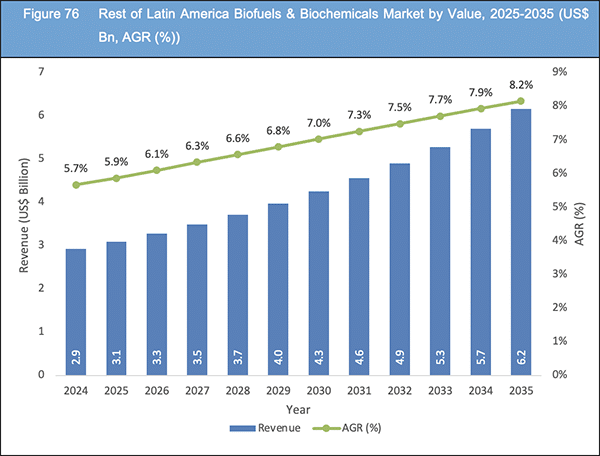 Biofuels & Biochemicals Market Report 2025-2035