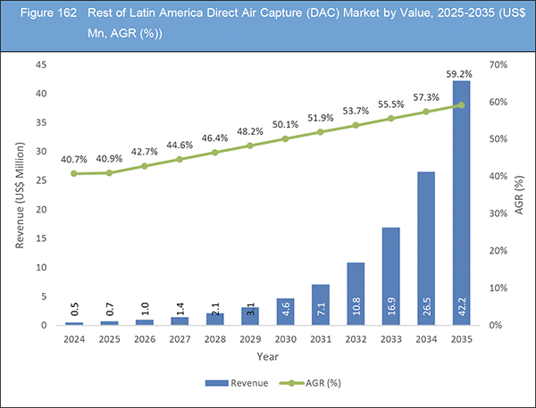 Direct Air Capture (DAC) Market Report 2025–2035