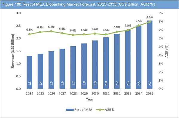 Biobanking Market Report 2025-2035