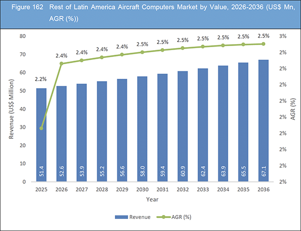 Aircraft Computers Market Report 2026-2036