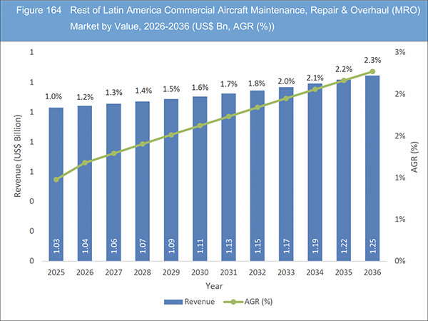 Commercial Aircraft Maintenance, Repair ＆ Overhaul (MRO) Market Report 2026-2036
