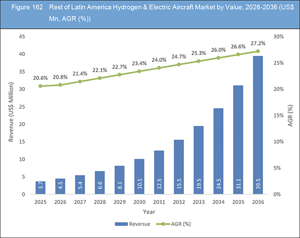 Hydrogen & Electric Aircraft Market Report 2026-2036