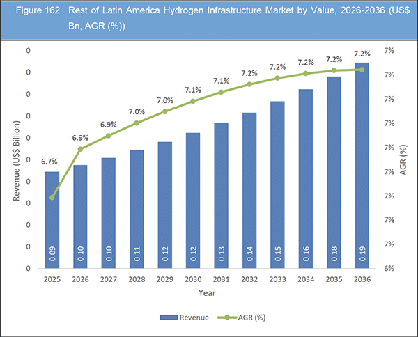 Hydrogen Infrastructure Market Report 2026-2036