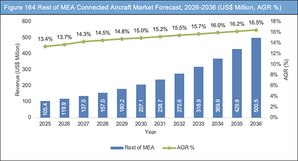 Connected Aircraft Market Report 2026-2036