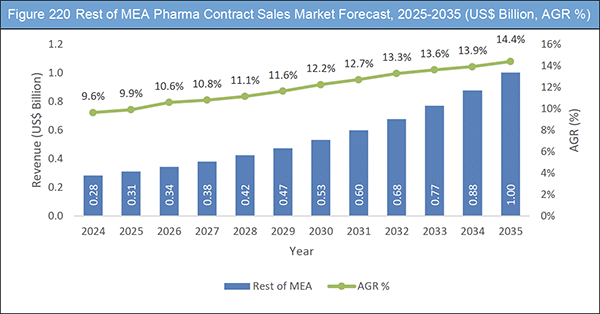 Pharma Contract Sales Market Report 2025-2035
