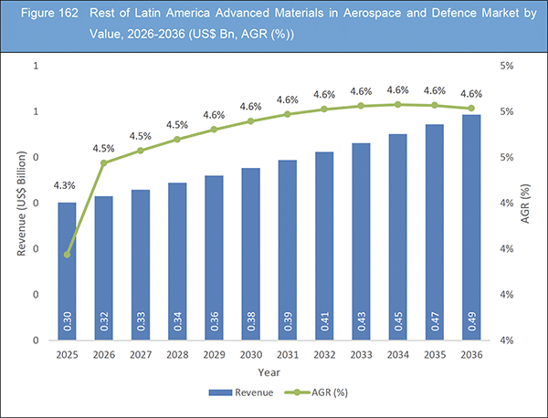 Advanced Materials in Aerospace and Defence Market Report 2026-2036