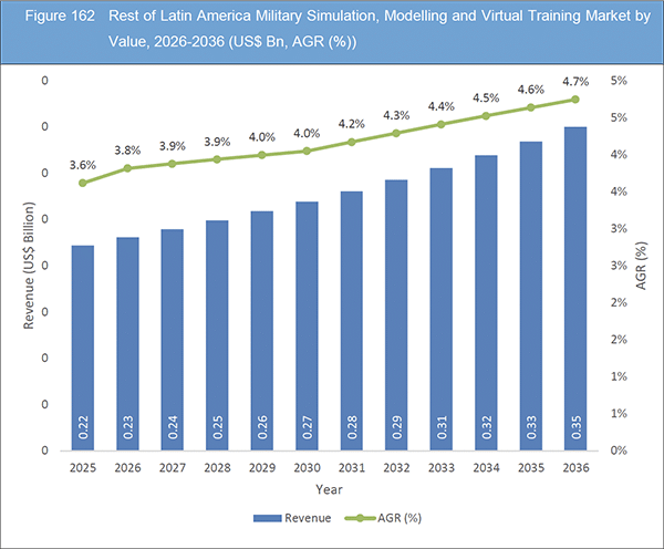Military Simulation, Modelling and Virtual Training Market Report 2026-2036