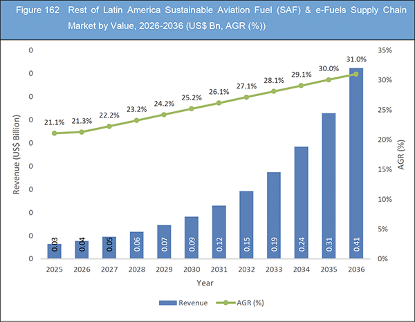持続可能な航空燃料（SAF）＆e-燃料サプライチェーン市場レポート 2026-2036