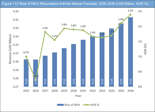 Rheumatoid Arthritis Drugs Market Report 2026-2036