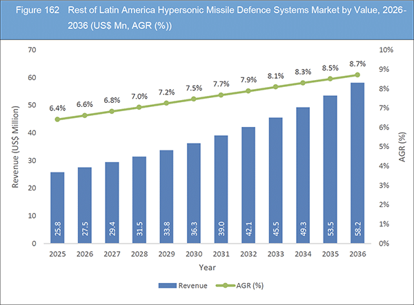 Hypersonic Missile Defence Systems Market Report 2026-2036