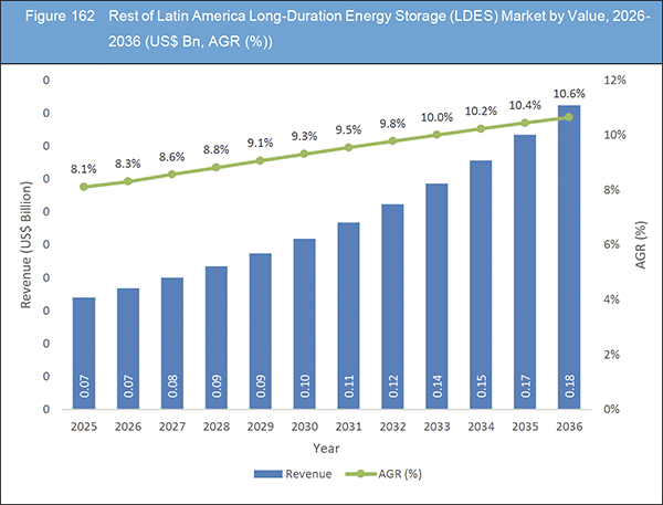 Long-Duration Energy Storage (LDES) Market Report 2026-2036