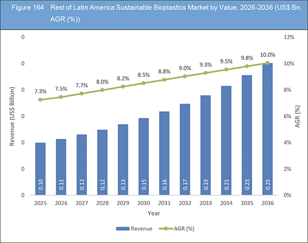 Sustainable Bioplastics Market Report 2026-2036