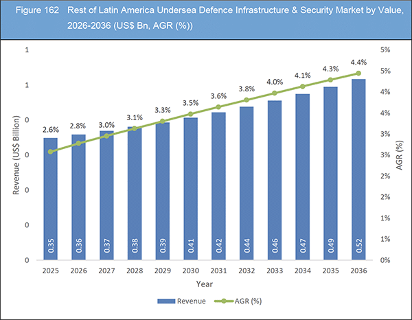 Undersea Defence Infrastructure & Security Market Report 2026-2036