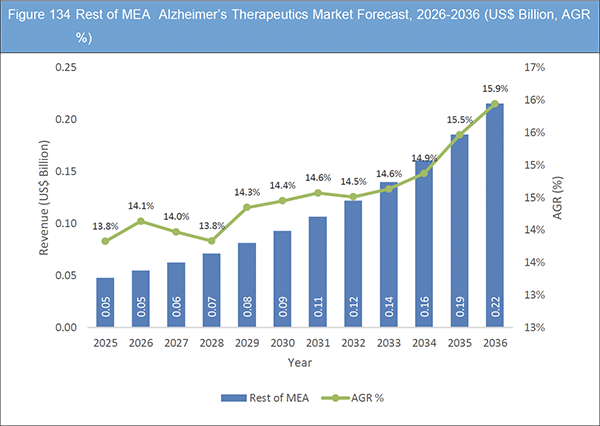 Alzheimer's Therapeutics Market Report 2026-2036