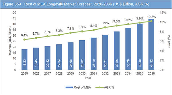 Longevity Market Report 2026-2036