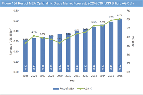 Ophthalmic Drugs Market Report 2026-2036