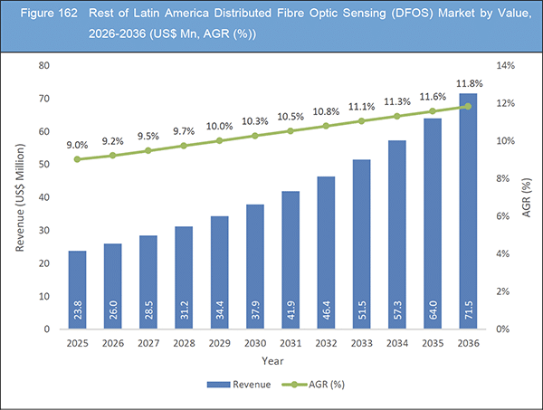 Distributed Fibre Optic Sensing (DFOS) Market Report 2026-2036