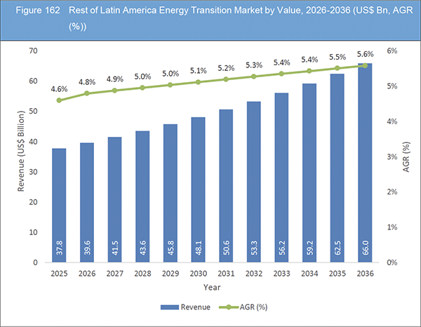 Energy Transition Market Report 2026-2036