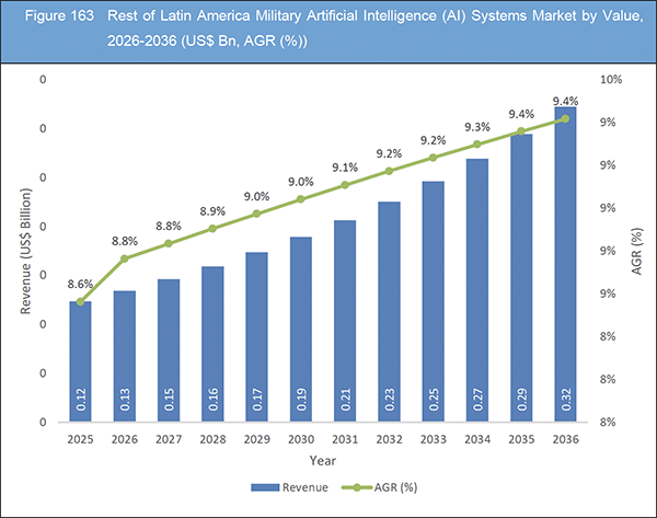 Military Artificial Intelligence (AI) Systems Market Report 2026-2036