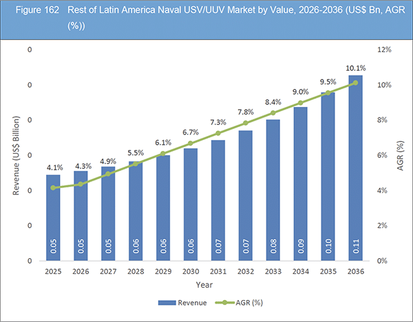 Naval USV/UUV Market Report 2026-2036