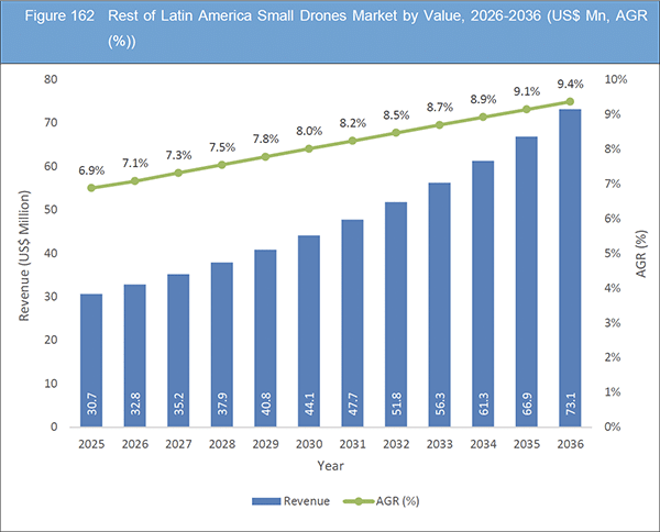 Small Drones Market Report 2026-2036