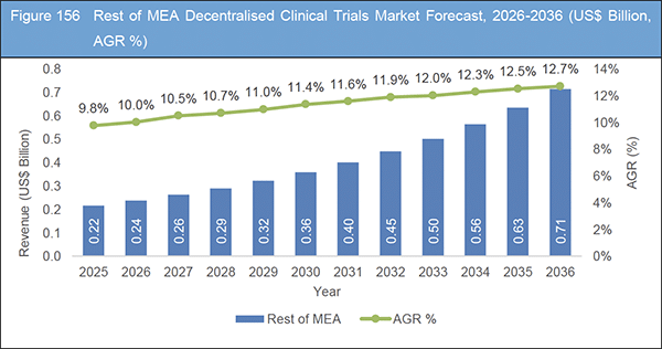 分散型臨床試験市場レポート 2026-2036年