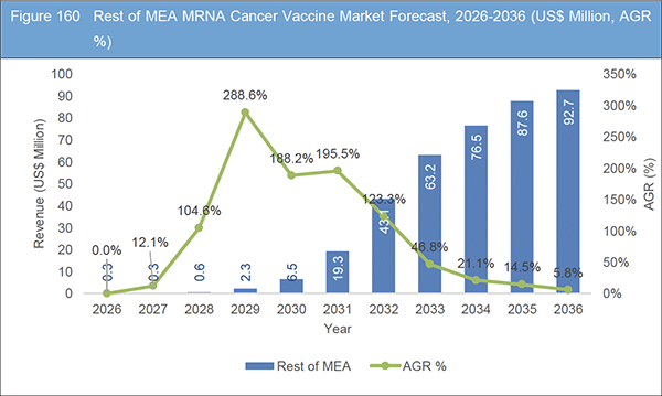 mRNA Cancer Vaccine Market Report 2026-2036