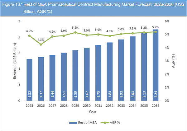 Pharmaceutical Contract Manufacturing Market Report 2026-2036