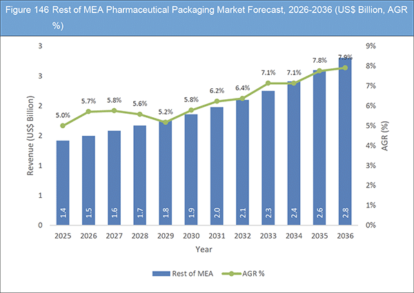 Pharmaceutical Packaging Market Report 2026-2036