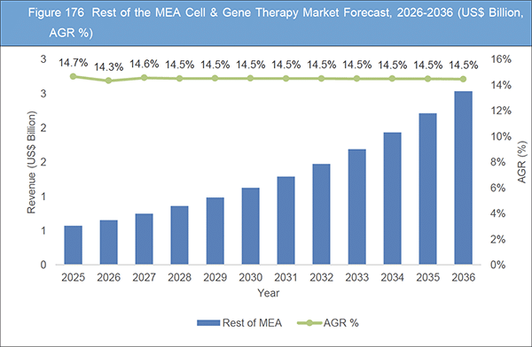 Cell & Gene Therapy Market Report 2026-2036