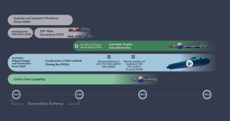 AUKUS Moves from Strategy to Industrial Reality