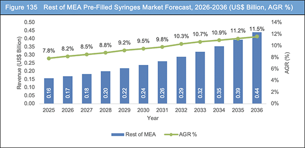 Pre-Filled Syringes Market Report 2026-2036