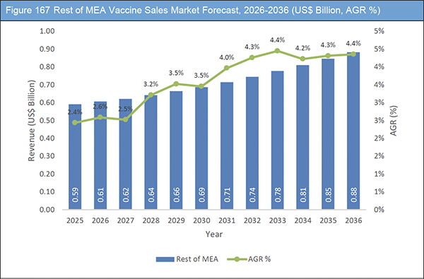 Vaccine Sales Market Report 2026-2036