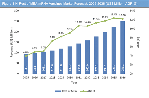 mRNA Vaccines Market Report 2026-2036