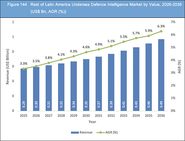 Undersea Defence Intelligence Market Report 2026-2036
