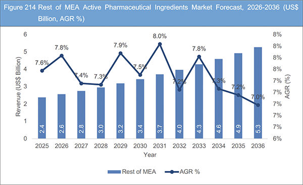 Active Pharmaceutical Ingredients (APIs) Market Report 2026-2036