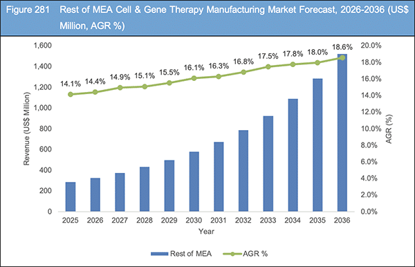 Cell & Gene Therapy Manufacturing Market Report 2026-2036