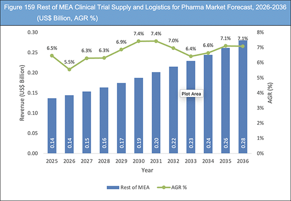 Clinical Trial Supply and Logistics Market for Pharma 2026-2036