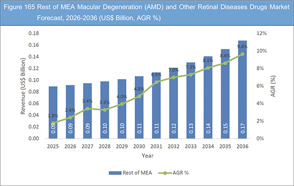 Macular Degeneration (AMD) and Other Retinal Diseases Drugs Market Report 2026-2036