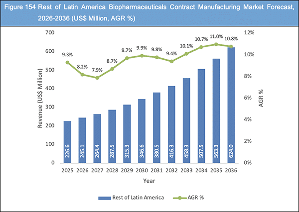 Biopharmaceuticals Contract Manufacturing Market Report 2026-2036