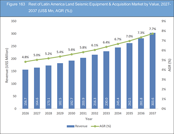 Land Seismic Equipment & Acquisition Market Report 2027-2037