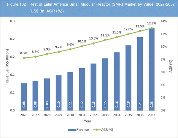 Small Modular Reactor (SMR) Market Report 2027-2037
