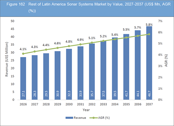 Sonar Systems Market Report 2027-2037